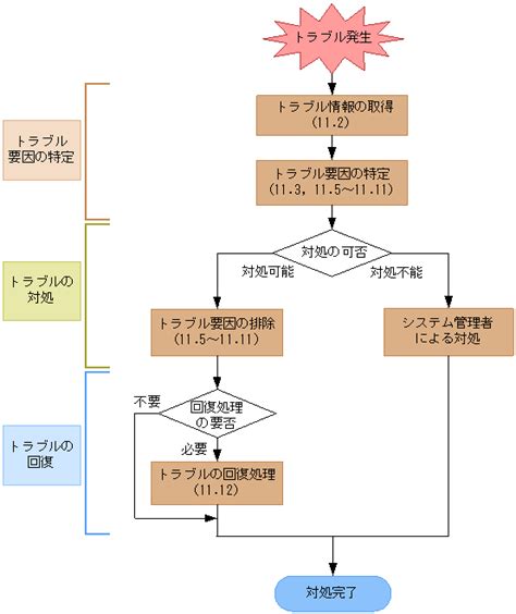 スマート カードのトラブルシューティング 